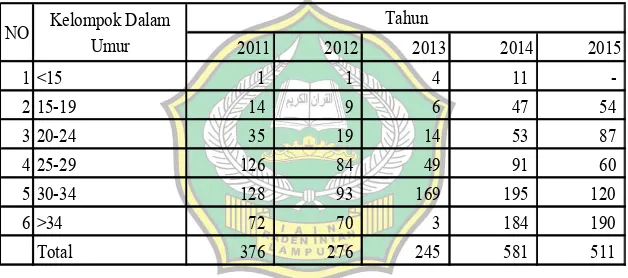 Tabel 2. Jumlah Pasien Rehabilitasi Narkoba Tahun 2011-2015 di Provinsi Lampung Dikelompokkan Menurut Umur 