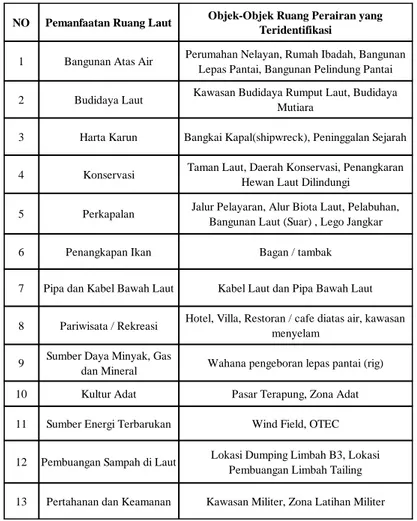 Tabel 2. 1 Identifikasi Objek-Objek Ruang Perairan. Sumber : Djunarsjah, 2011. 