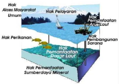 Gambar 2. 1 Ruang Laut Tiga Dimensi (Rais, 2002 diadaptasi dari Sutherland, 2001)  Kadaster  Kelautan  di  Indonesia  merupakan  kelanjutan  dari  penerapan   prinsip-prinsip kadaster darat (Rais, 2003)