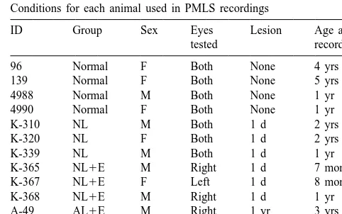 Table 1Conditions for each animal used in PMLS recordings