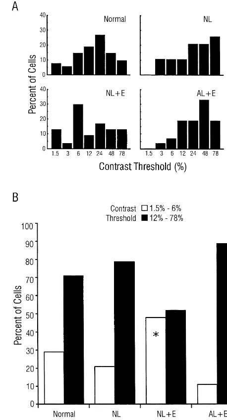 Fig. 6. Contrast sensitivity in each group. (A) Distribution of cells in eachgroup with a signiﬁcant response at the indicated contrast