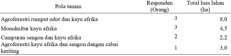 Tabel 1 Karakteristik responden di Desa Cileuksa berdasarkan pola tanam dan luas lahan garapan, tahun 2014 