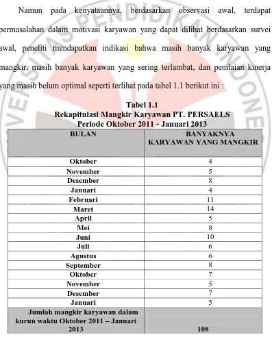 Tabel 1.1 Rekapitulasi Mangkir Karyawan PT. PERSAELS 