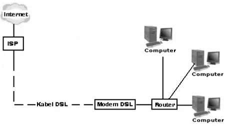 Gambar 5.3 menunjukkan bentuk koneksi internet DSL jika di-sharing beberapa komputer client atau bisa juga digu-nakan hanya satu komputer client