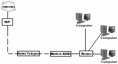 Gambar 5.4 menunjukkan bentuk koneksi internet DSL jika di-sharing beberapa komputer client atau bisa juga digu-nakan hanya satu komputer client