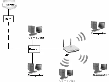 Gambar 5.5 adalah contoh penempatan AP lokal untuk menyebarkan koneksi internet. 