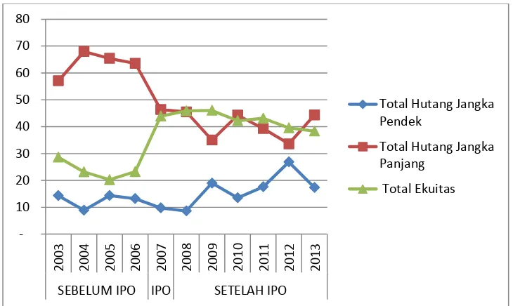 Gambar 5 Struktur modal perusahaan setelah IPO 