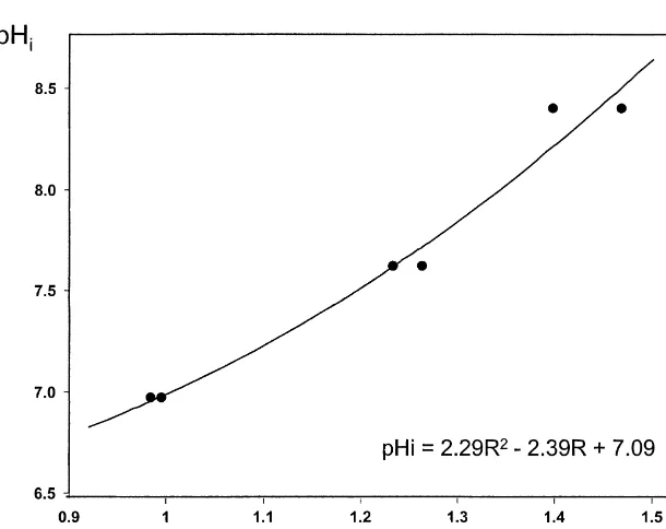 Fig. 1. Representative calibration curve for pH in the range of 7.0–8.4 with respect to the ratio of ﬂuorescence intensities obtained with excitation light at495 nM to that obtained at 440 nm