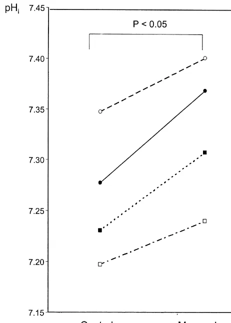Fig. 3. Effects of monensin on pH in astrocytes in four wells. Each linerepresents pHfrom one well averaged over the 10–15 min periodifollowing medium change