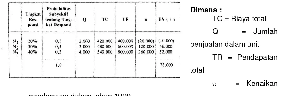 Tabel 5.1. Penghasilan dan Biaya 