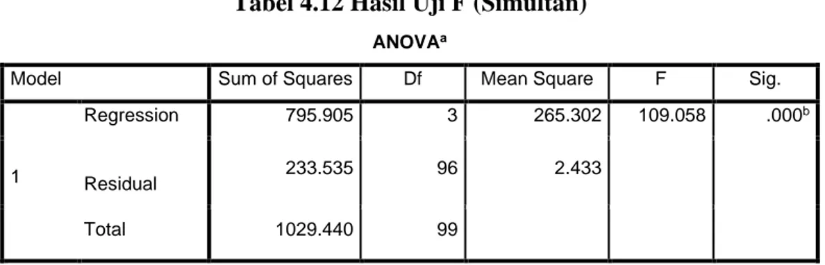 Tabel 4.12 Hasil Uji F (Simultan)  ANOVA a