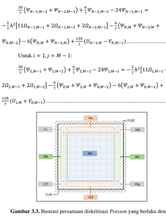 Gambar 3.3. Ilustrasi persamaan diskritisasi Poisson yang berlaku dengan  mengacu pada lokasi titik grid 