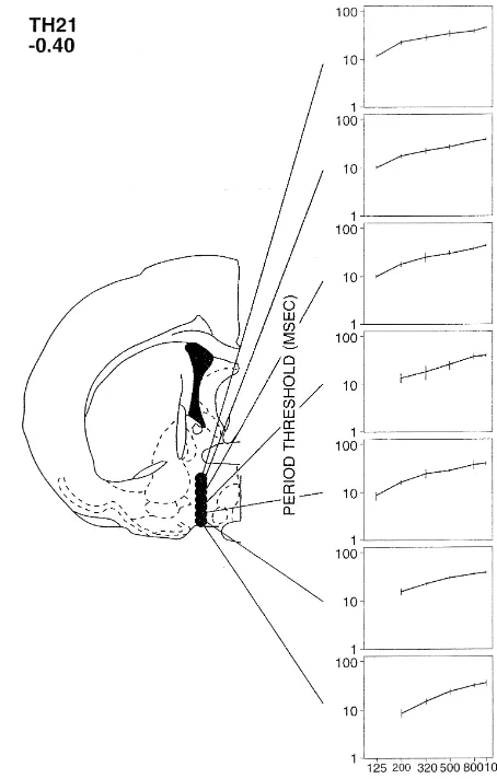 Fig. 2. Results of a representative subject, TH21, showing the averageperiod/current trade-off function derived from stimulation at differentdorsoventral electrode positions at an anteroposterior site located 0.4 mmbehind bregma [31]