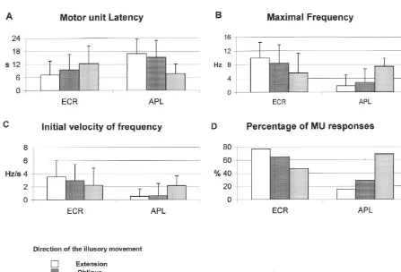 Fig. 4. Motor unit discharge parameters during motor responses corresponding to three directions of illusory movements of the hand