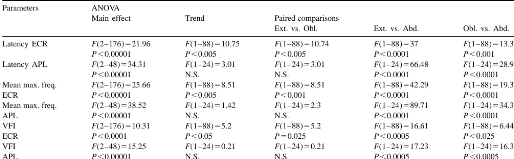 Table 2Comparisons of the latencies of activation, mean maximal frequencies (mean max