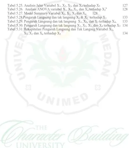 Tabel 5.25. Analisis Jalur Variabel X1Tabel 5.27. Model Summary Variabel XTabel 5.26.  Analisis ANOVA variabel X, X2, X3, dan X4 terhadap X5        1, X2, X3, dan X4 terhadap X5, X, X dan X       128 