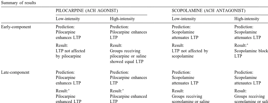 Table 1Summary of results