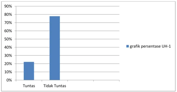 Gambar 4.1 Grafik Persentase Ketuntasan Klasikal UH-1 