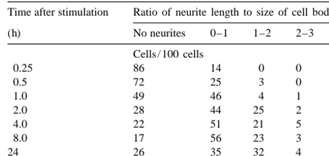 Table 1Neurite length of Nb2a/
