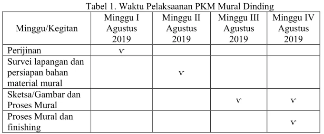 Tabel 1. Waktu Pelaksaanan PKM Mural Dinding  Minggu/Kegitan  Minggu I Agustus   2019  Minggu II Agustus 2019  Minggu III Agustus 2019  Minggu IV Agustus 2019  Perijinan  ⱱ 