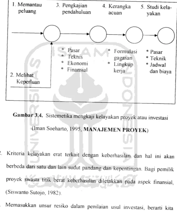 Gambar 3.4. Sistemetika mengkaji kelayakan proyek atau investasi (Iman Soeharto, 1995, MANAJEMEN PROYEK)