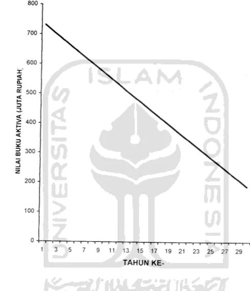 Gambar 5.1 Grafik Perhitungan Depresiasi Metode Garis Lurus