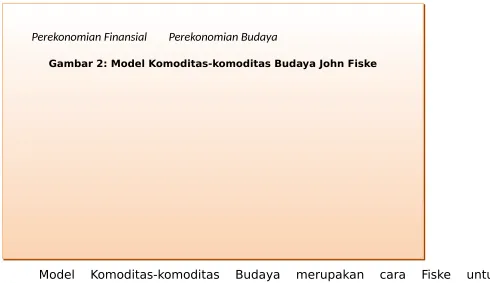 Gambar 2: Model Komoditas-komoditas Budaya John Fiske