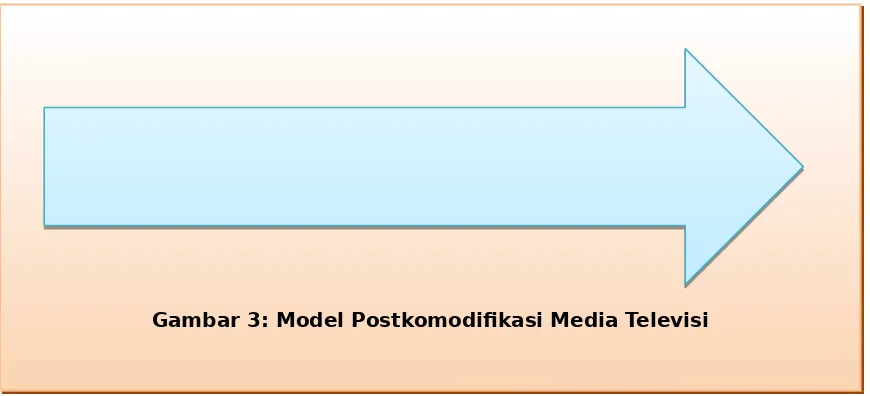Gambar 3: Model Postkomodifikasi Media Televisi