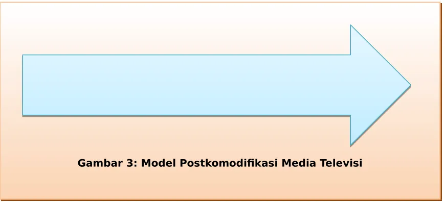 Gambar 3: Model Postkomodifikasi Media Televisi