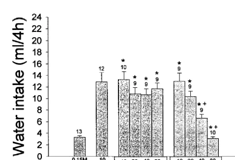 Fig. 3. Effect of pretreatment with 5-methylurapidil, cyclazosin, andefaroxan into the LH on water intake induced by injection of ANG II intoindicated at the top of each column