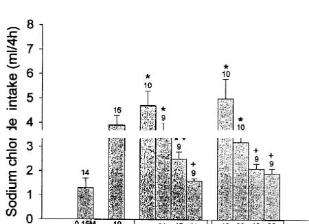 Fig. 5. Effect of pretreatment with 5-methylurapidil, cyclazosin, andefaroxan into the LH on sodium intake induced by injection of ANG IIis indicated at the top of each column