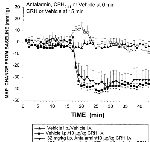 Fig. 1. Mean arterial pressure following i.c.v. CRH administration. Group6(baseline for antalarmin doses over the course of 45 min