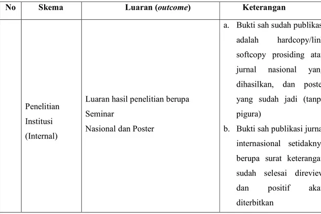 Table 2.1 Syarat sah publikasi hasil penelitian setiap skema yang dibiayai LPPM STMIK  Kaputama 