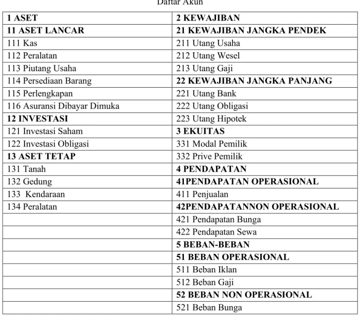 Tabel 5.1  Daftar Akun 