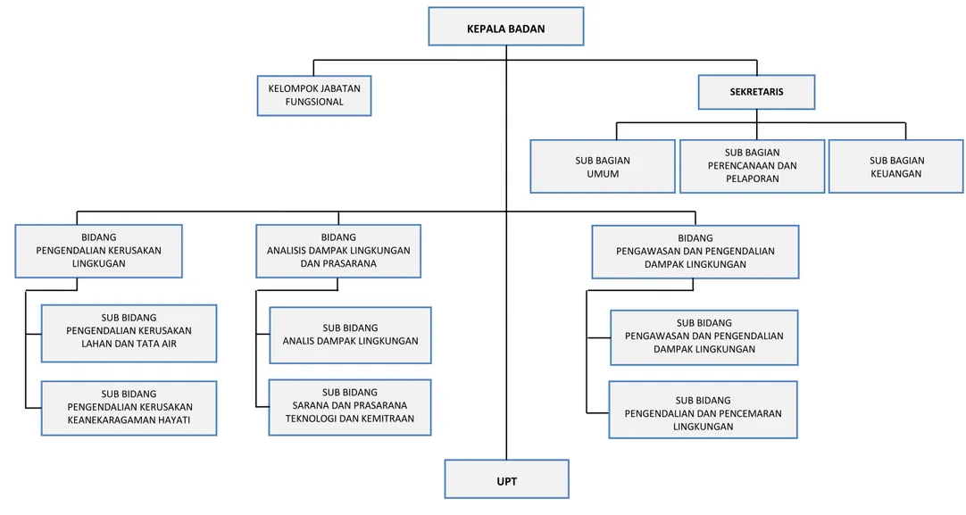 Gambar 6.4 Struktur Organisasi Badan Lingkungan Hidup Kabupaten Kepahiang 