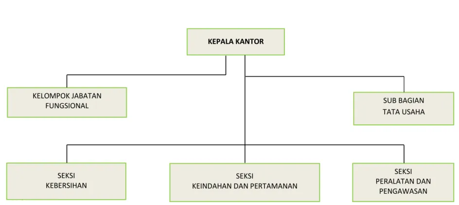 Gambar 6.5 Struktur Organisasi Kantor Kebersihan dan Pertamanan Kabupaten Kepahiang 