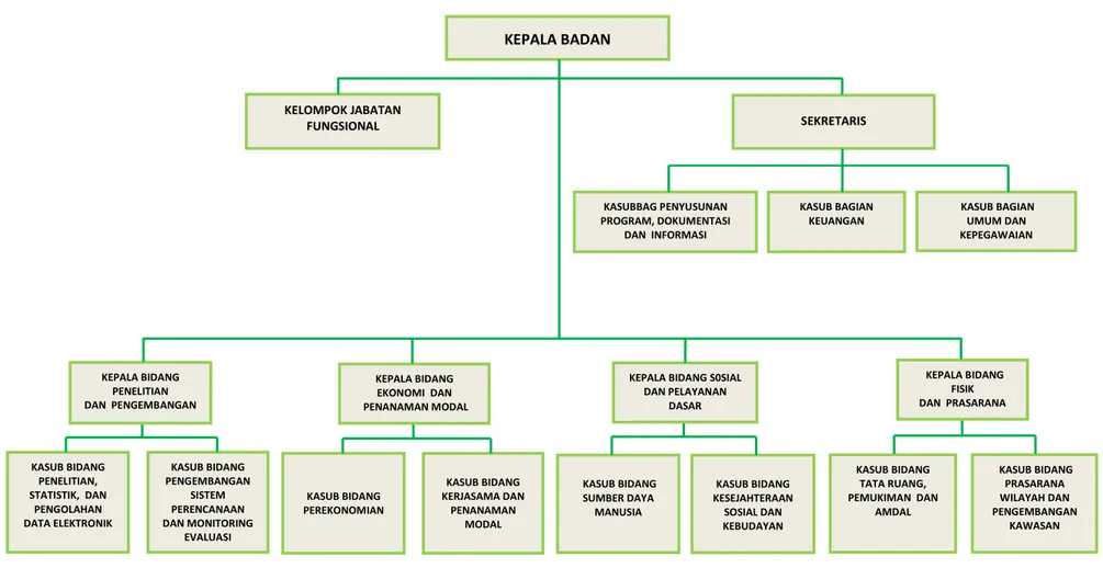 Gambar 6.1 Struktur Organisasi BAPPEDA Kabupaten Kepahiang 