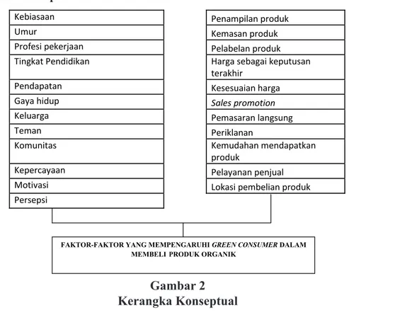 Gambar 2 Kerangka Konseptual