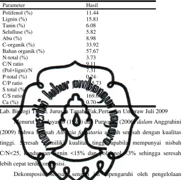 Tabel 4.3 Analisis Kualitas Seresah  Sengon (Albizia falcataria) 