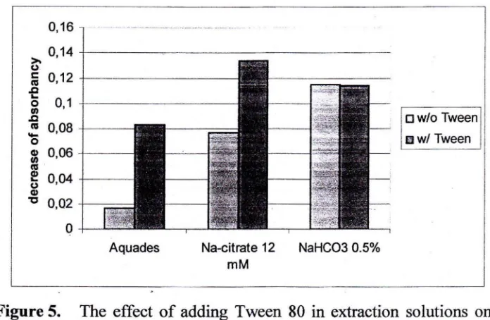 Figure 6. The effect of concentration of Tween 80 added in Na-citrate 12 