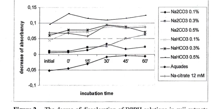 Figure 2. The degree of discoloration of DPPH solutions in suji extracts 
