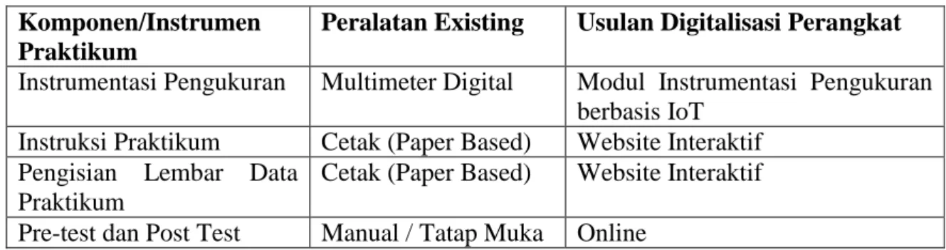 Tabel 4.1. Usulan Digitalisasi Perangkat Praktikum Hukum Kirchhoff  Komponen/Instrumen 