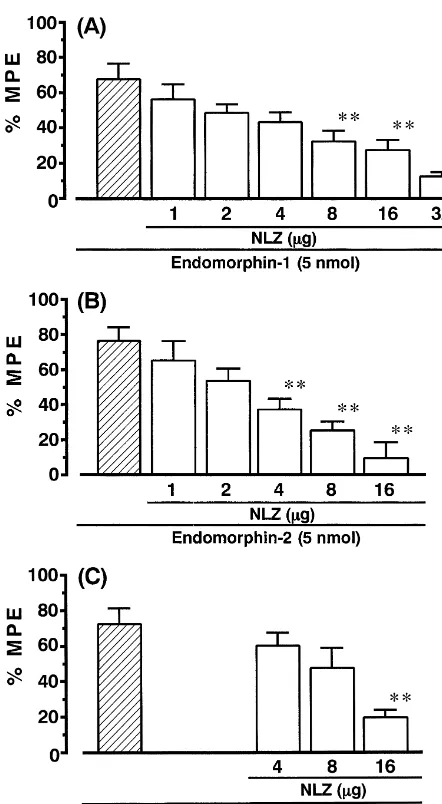 Fig. 4. Effects of 3-methoxynaltrexone on the antinociceptive dose–response curves of endomorphin-1, endomorphin-2 and DAMGO