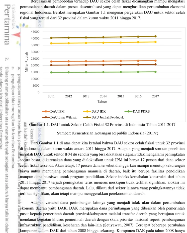 Gambar 1.1. DAU untuk Sektor Celah Fiskal 32 Provinsi di Indonesia Tahun 2011-2017 Sumber: Kementerian Keuangan Republik Indonesia (2017c) 