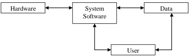 Gambar 2.2 Komponen sistem informasi 