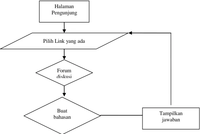 Gambar 4.1 flowchart login admin 