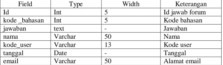 Tabel 4.5 Tabel jawab forum 