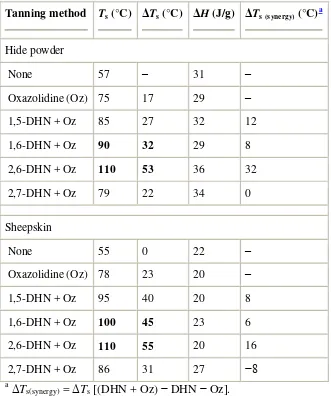 Table 4.  Hydrothermal stability of collagen treated by dihydroxynaphthalenes and oxazolidine (important 