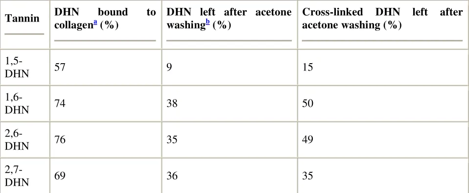 Table 5.  The affinity of some dihydroxynaphthalenes on collagen in hide powder 