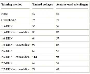Table 4 shows that tanning, using some DHNs, and retanning using oxazolidine increased the hydrothermal stabilities of hide powder and sheepskin between 20 and 55 °C as shown by ΔTs